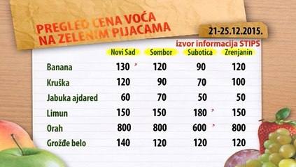 Cene voća na zelenim pijacama za period 21-25.12.2015.