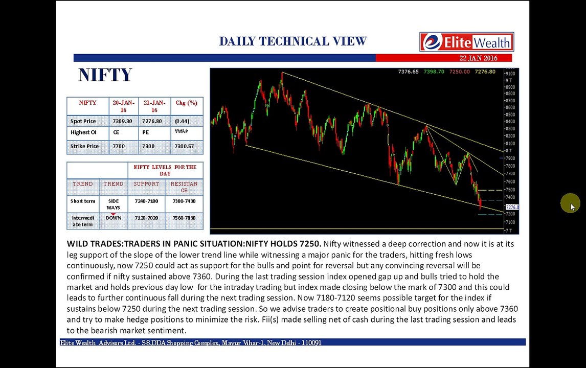WILD TRADES:TRADERS IN PANIC SITUATION:NIFTY HOLDS 7250-Daily Technical View