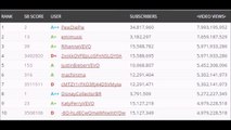 TOP 10 YOUTUBER CHANNELS BY MOST VIEWED