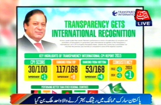 Corruption Decreased In Pakistan: Transparency International