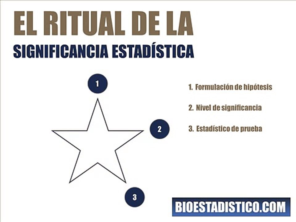 Bioestadistico.com - El Ritual de la Significancia Estadistica
