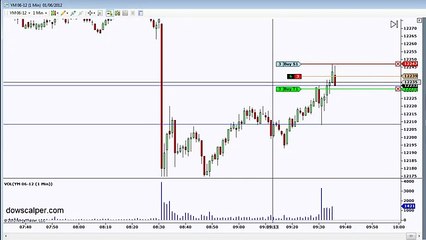 DOWSCALPER CONCEPTS IN ACTION WITH THE DOW E-MINI FUTURES
