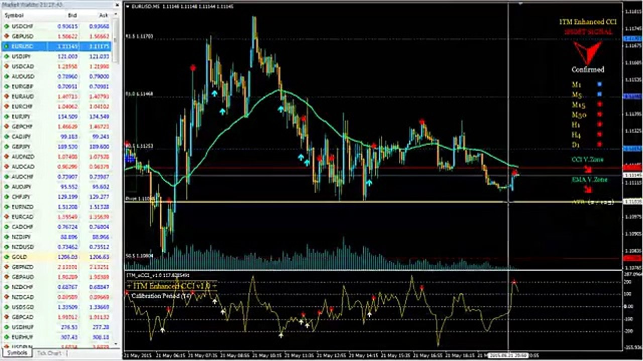 How To Filter Binary Options Signals with CCI v 1.0 For A $4000.00 Profit