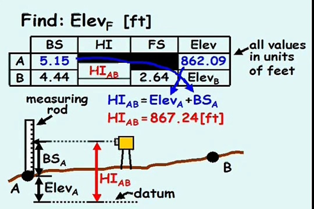 Leveling Example