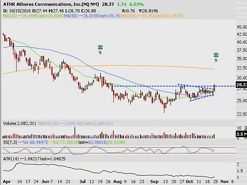 TRADING ADDICTS: Weekly Watchlist 10/25