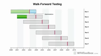 Optimize Your Trading Strategies with Walk Forward Testing in MATLAB® 📊