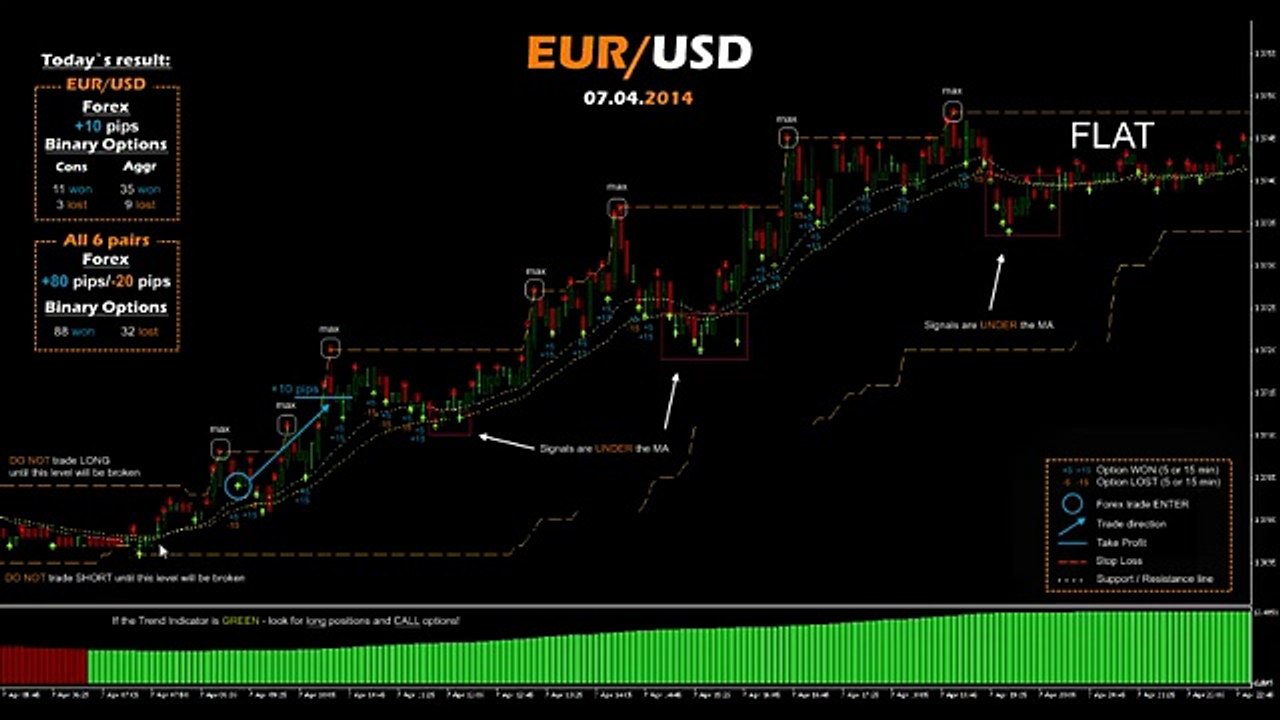 Binary options signals PERFORMANCE EUR/USD  07.04.14