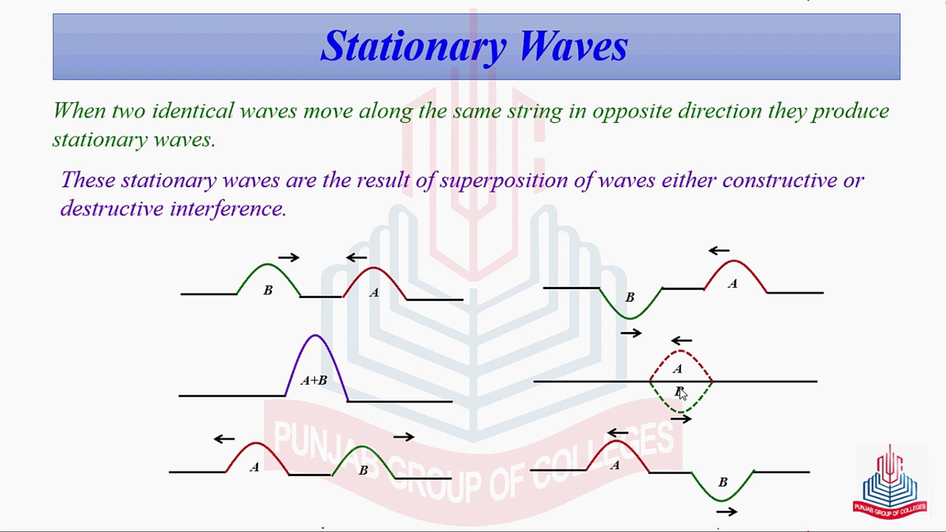 Refletion of waves & Stationary Waves in a Stretched String - video  Dailymotion