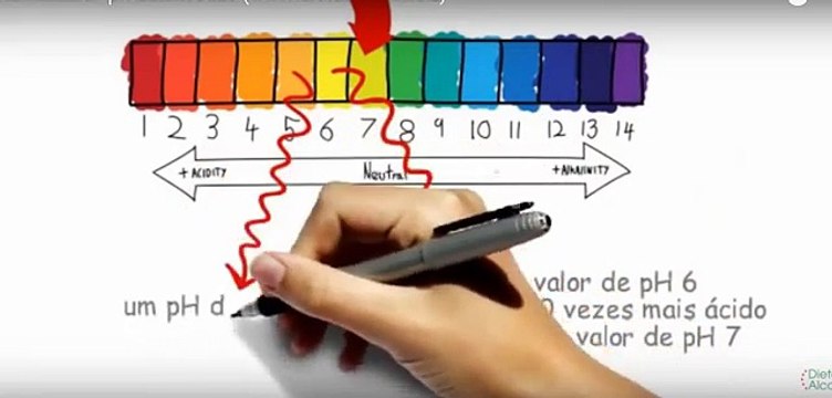 Dieta Alcalina - Recupere sua SAÚDE, ENERGIA em apenas 6 Semanas