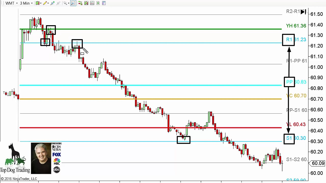 Day Trading Strategies – Invisible Support/Resistance
