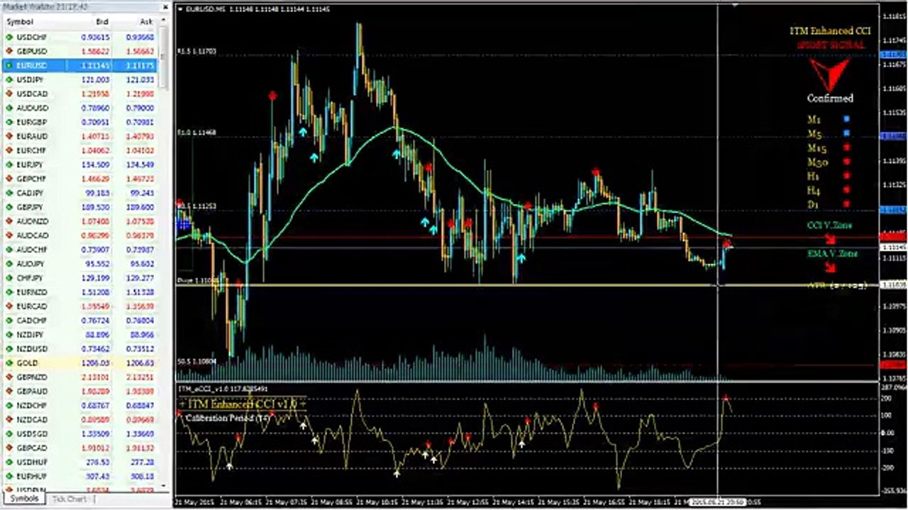 21 MAY 2015 EUR/USD 25 MINUTE LOW | Filtering Binary Options Signals Correctly