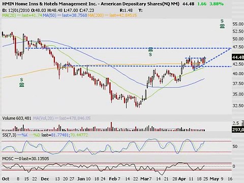 TRADING ADDICTS: Weekly Watchlist 4/25/2011
