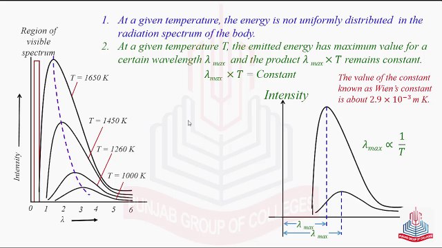 Intensity Distribution Diagram , Plank's Assumptions & The Photon