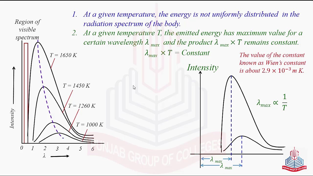 Intensity Distribution Diagram , Plank's Assumptions & The Photon