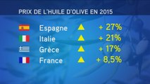 Le prix de l'huile d'olive a augmenté de 20% en Europe en 2015