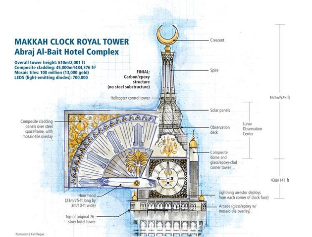 The MAKKAH Clock Tower Project Documentry