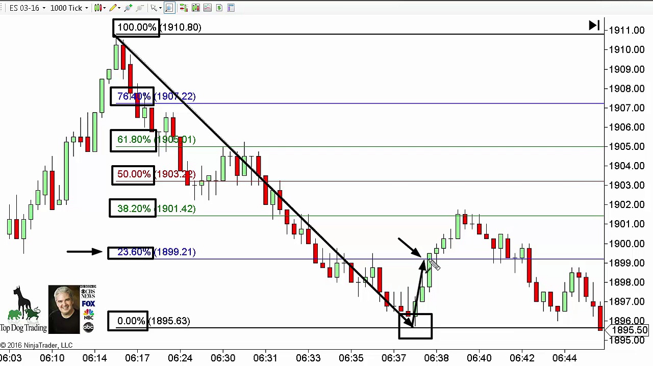 Day Trading Rules – Secret To Using Fibonacci Levels