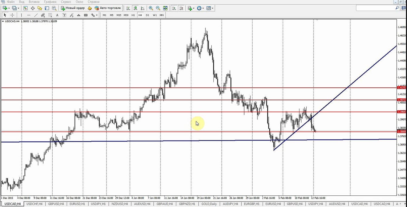 Обзор рынка Forex, без воды на 15.02.2016 от Ярослава Мудрого
