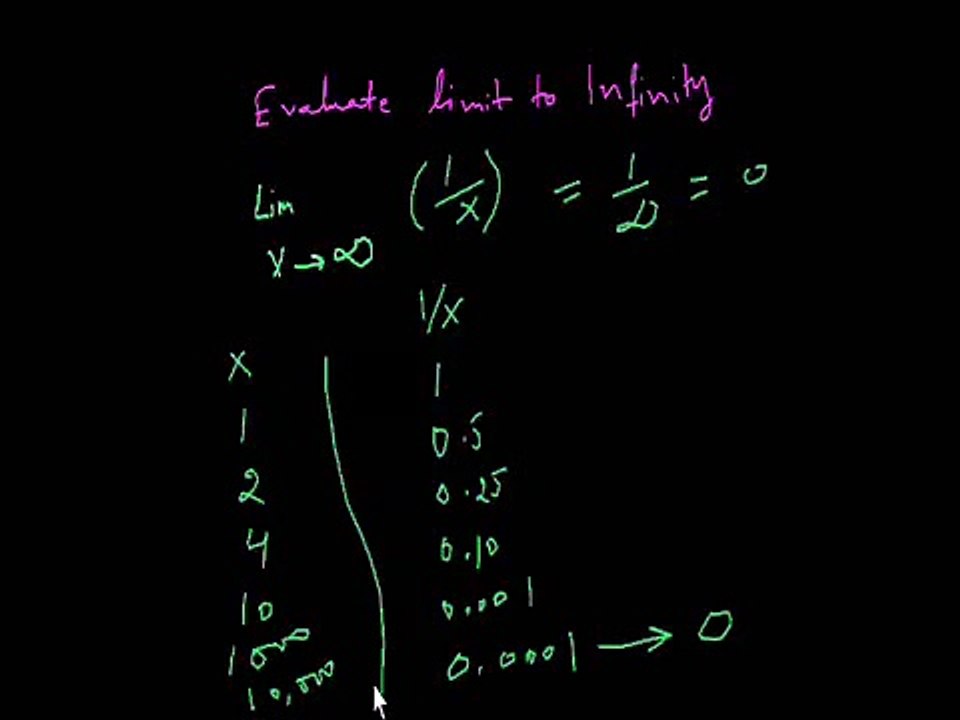 How to Evaluate Limit to Infinity