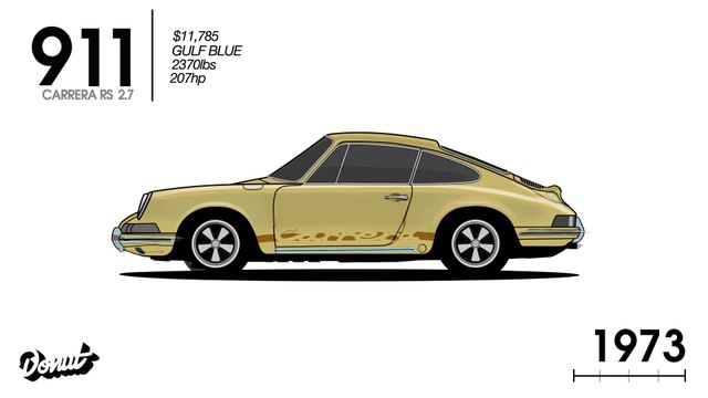 L'évolution de la Porsche 911 depuis 50 ans