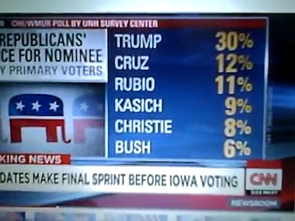 TRUMP AND SANDERS LEAD IN NEW HAMPSHIRE -- CNN (News World)