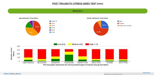Patrick Carnes Post Traumatic Stress Index Test | Online PTSI Test at traumatest.com