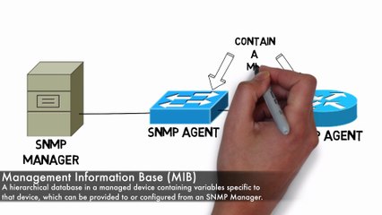 358.SNMP Operation
