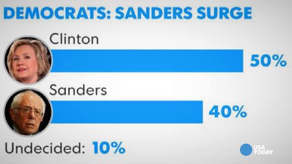 Poll  Sanders shows edge over Clinton against GOP