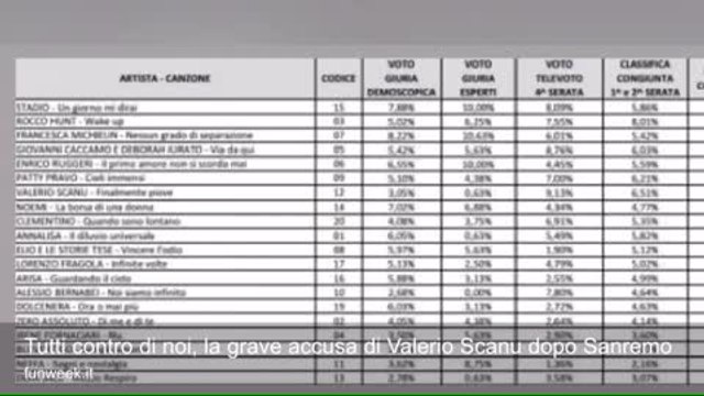 Valerio Scanu contro la giuria di Sanremo: noi di Amici penalizzati