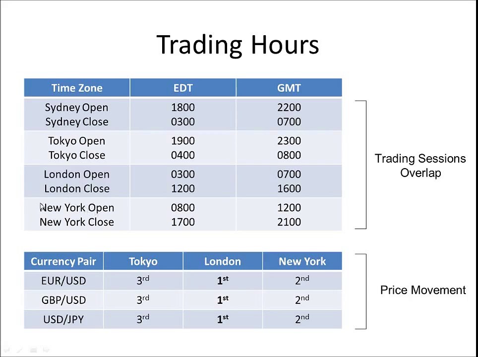 Best Forex Trading Hours   GMT, EST  AEST