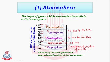 Introduction , Components of Environment  ( Atmosphere )