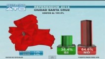 El No a la reelección de Evo Morales ganó por 51 % en Bolivia, según sondeos -