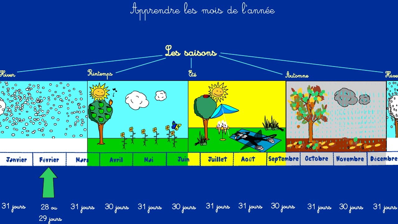 apprendre les moi de l'année