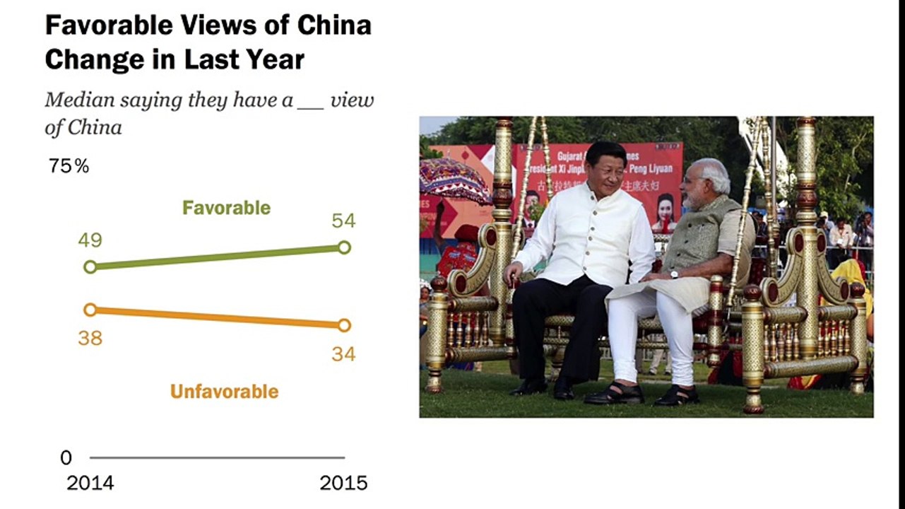 U.S. vs China - What The World Thinks