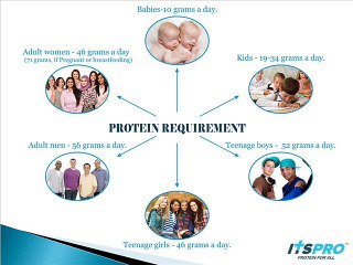 Nutritionforall- Manufacturers of Isolated Soy Protein in India