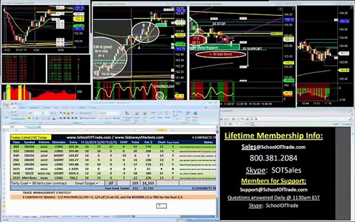 +150 ticks AB=CD Pattern; LIVE Day Trading Crude Oil, Euro, Gold & E-Mini Russell Futures