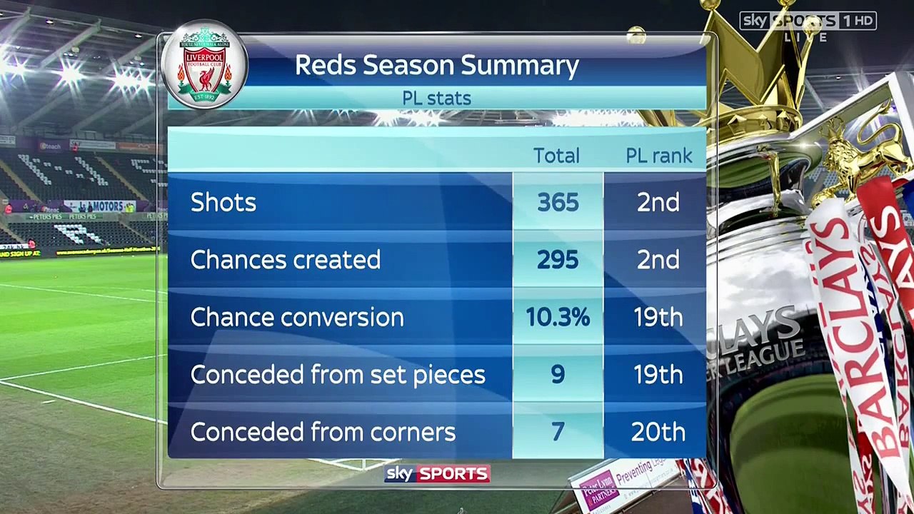 Monday Night Football | Liverpools poor defending from corners – Jamie Carragher & Brendan Rodgers