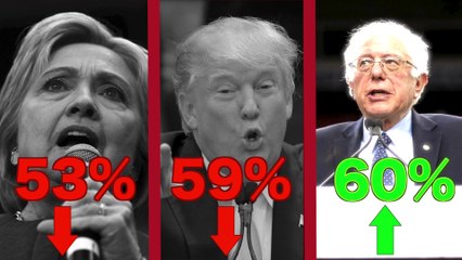 Clinton and Sanders Top Trump in New Poll