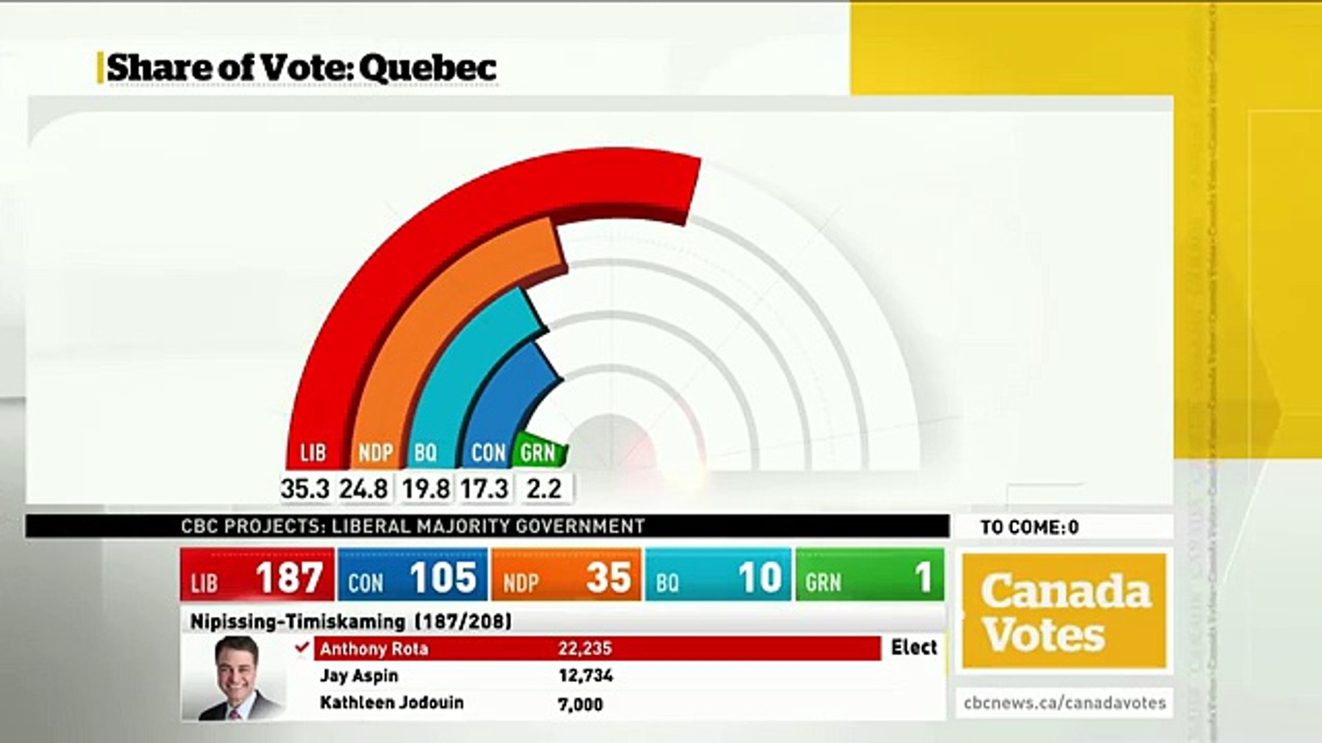 WATCH LIVE Canada Votes CBC News Election 2015 Special 308