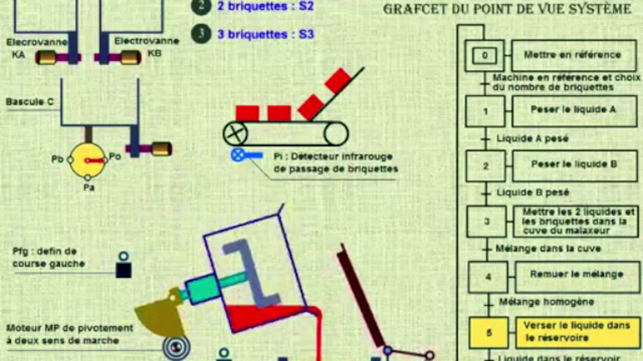 TP Grafcet Malaxeur