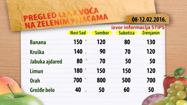 Cene voća na zelenim pijacama za period 08-12.02.2016.
