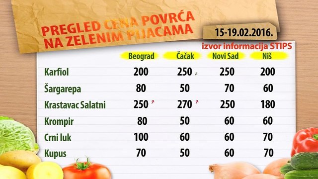 Cene povrća na zelenim pijacama za period 15-19.02.2016.