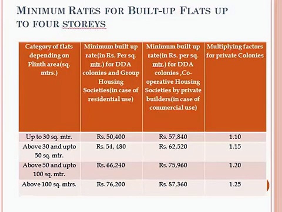 Stamp Duty Calculation in DelhiPresent market rates | Xplorerealty | Training in real estate | Courses in real estate |