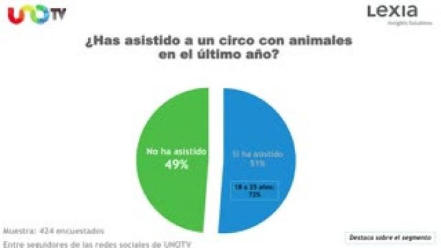 La Encuesta de Uno TV. Animales en los circos