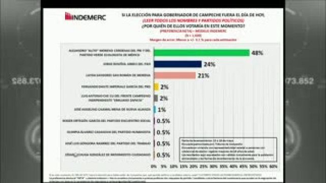 ¿Cómo están las preferencias electorales a 5 días de la votación?