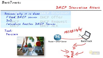 DHCP Starvation