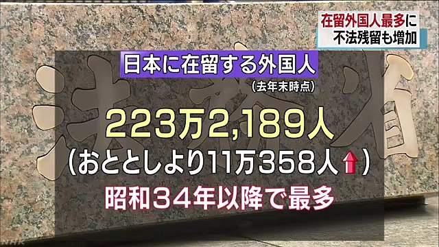 【在留外国人】過去最多の223万人、不法残留も増加傾向にあり