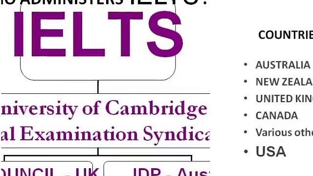 IELTS Coaching In Delhi