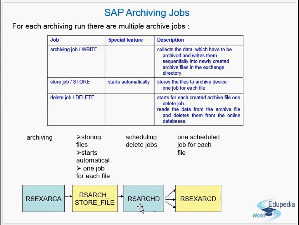 SAP Archiving (Jobs And Errors)-Part 6