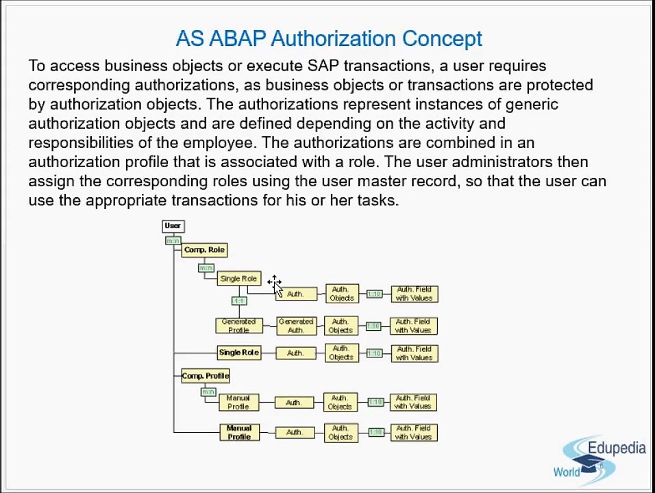 AS ABAP Authorization Concept